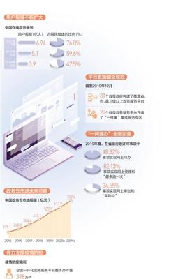 政務(wù)上云 服務(wù)在線（大數(shù)據(jù)觀察）